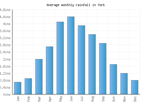 York monthly rainfall chart (inches)