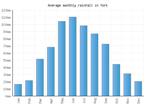 York monthly rainfall chart (mm)