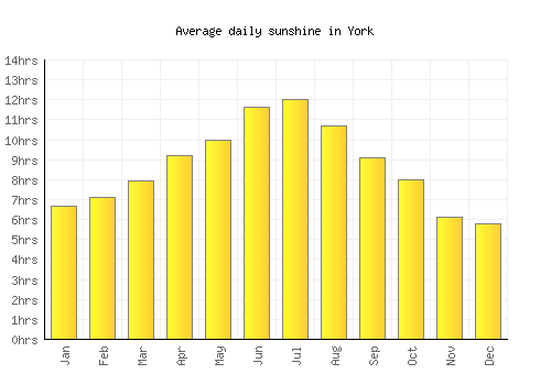 York average daily sunshine chart