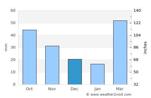 York average rain in December
