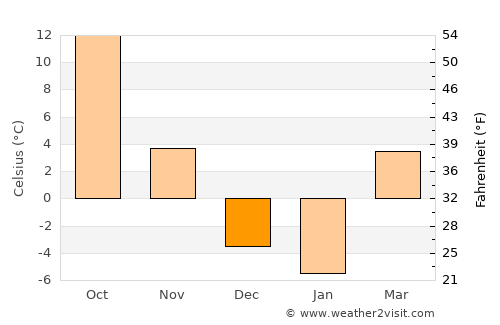 York average temperature in December