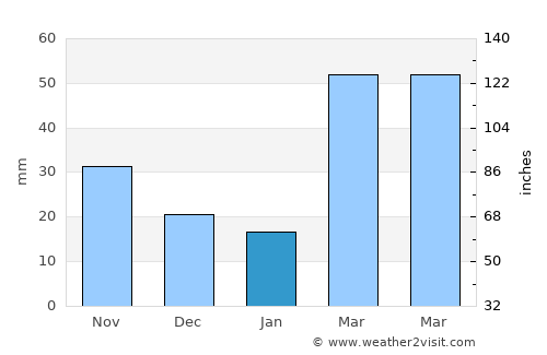York average rain in January