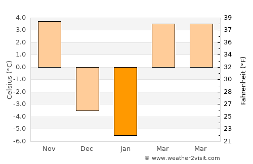 York average temperature in January