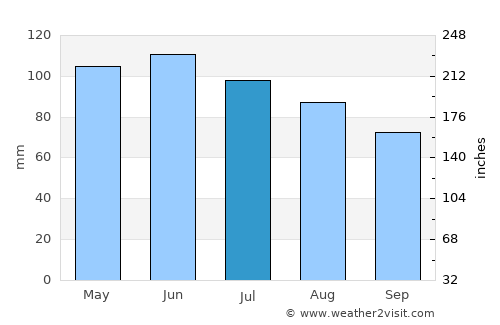York average rain in July