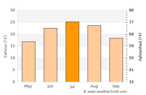 York average temperature in July