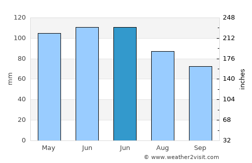 York average rain in June