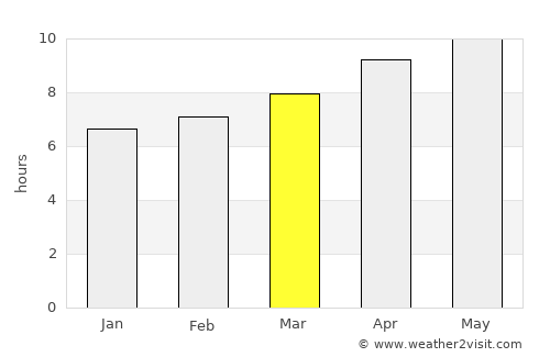 York average rain in March