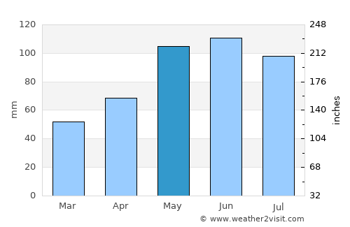 York average rain in May
