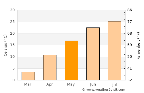 York average temperature in May