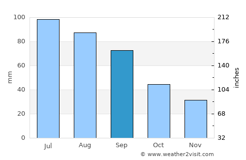 York average rain in September