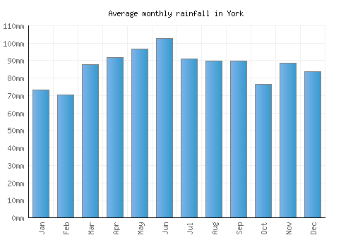 York monthly rainfall chart (mm)