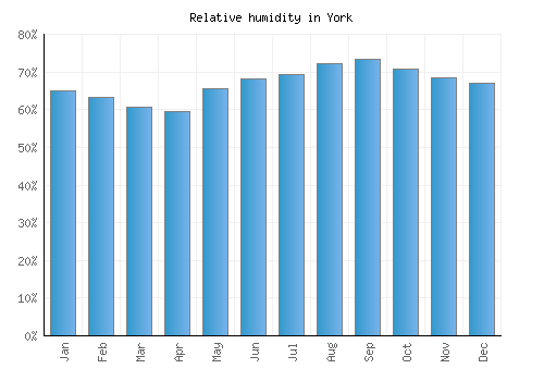 York relative humidity averages