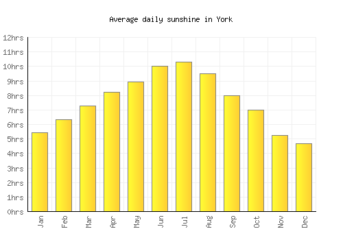 York average daily sunshine chart