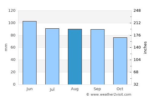 York average rain in August