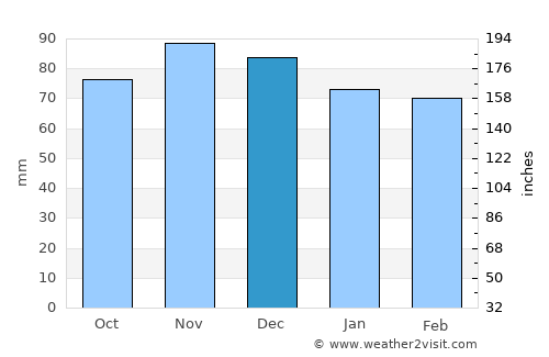 York average rain in December