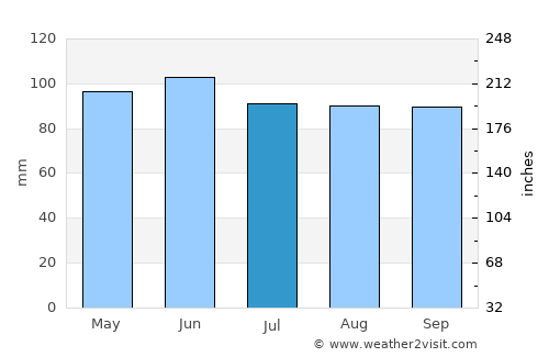York average rain in July