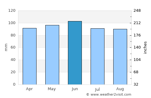 York average rain in June