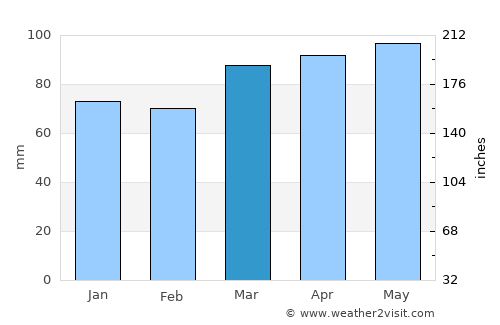 York average rain in March