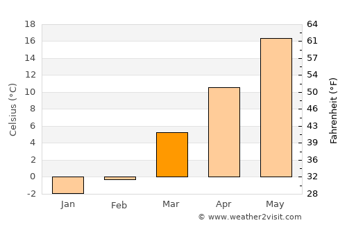 York average temperature in March