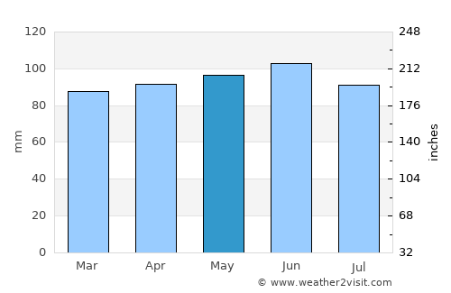 York average rain in May