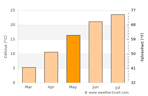 York average temperature in May