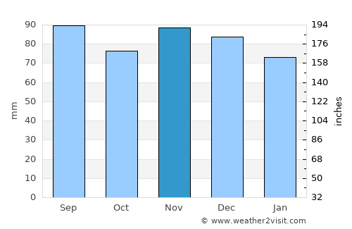 York average rain in November