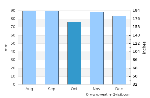 York average rain in October