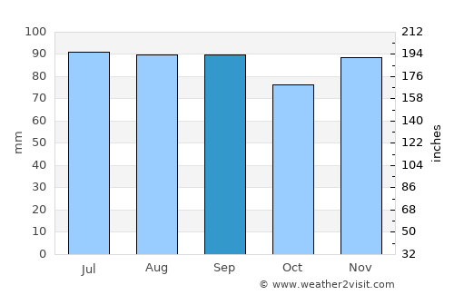 York average rain in September