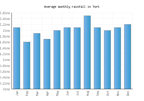 York monthly rainfall chart (inches)