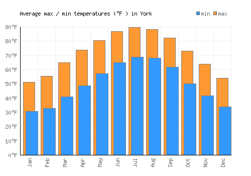 York average minimum / maximum temperatures (Fahrenheit)