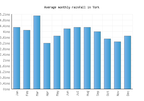 York monthly rainfall chart (inches)