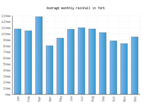 York monthly rainfall chart (mm)