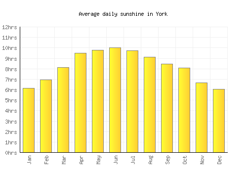 York average daily sunshine chart