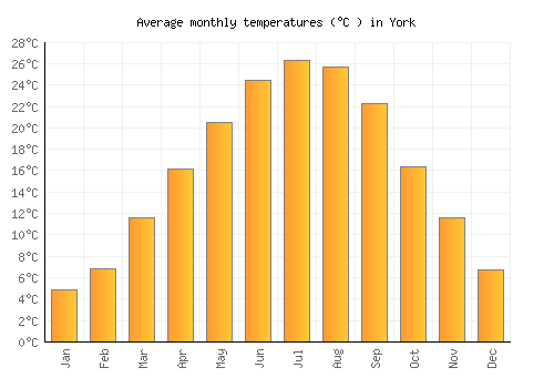 York average temperature chart (Celsius)