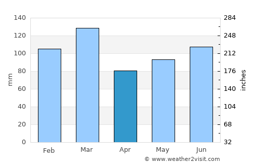 York average rain in April