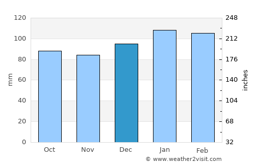 York average rain in December