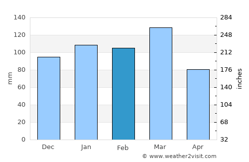 York average rain in February