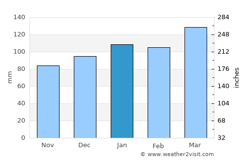 York average rain in January