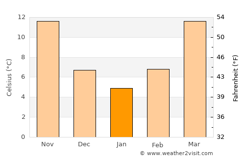 York average temperature in January