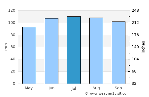 York average rain in July