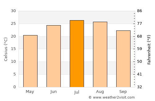 York average temperature in July