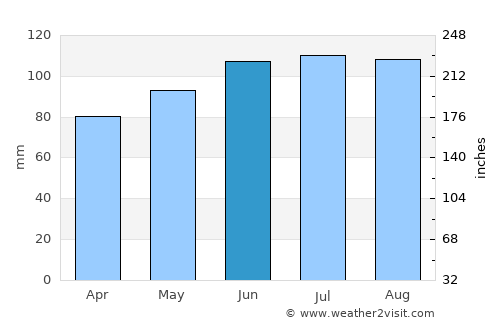 York average rain in June