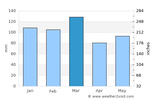 York average rain in March