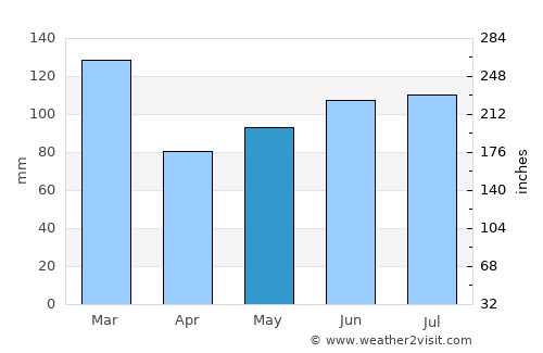 York average rain in May