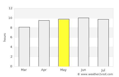 York average rain in May
