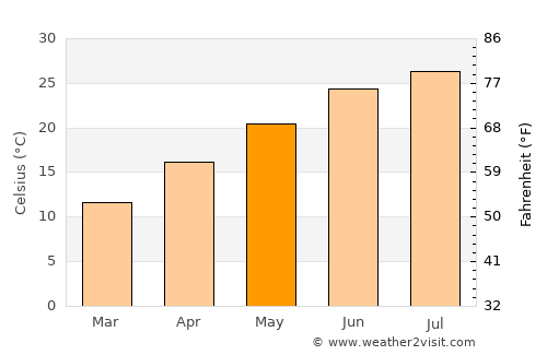 York average temperature in May