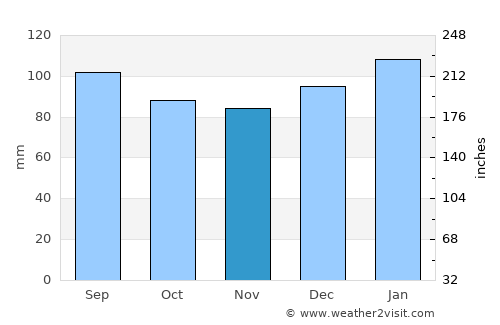 York average rain in November