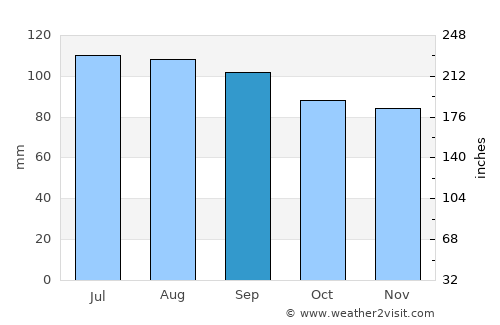 York average rain in September