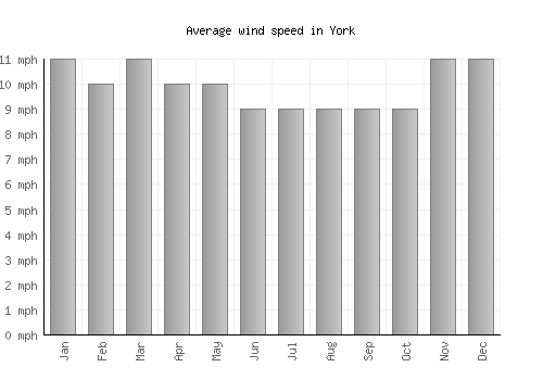 York average winspeed by month (mph)