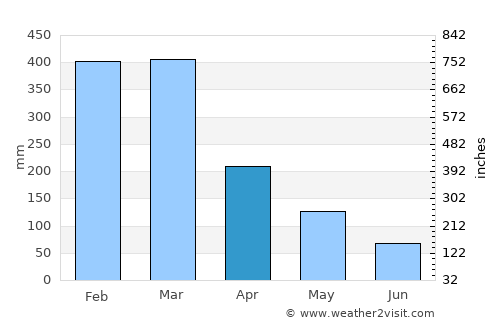 Yorkeys Knob average rain in April
